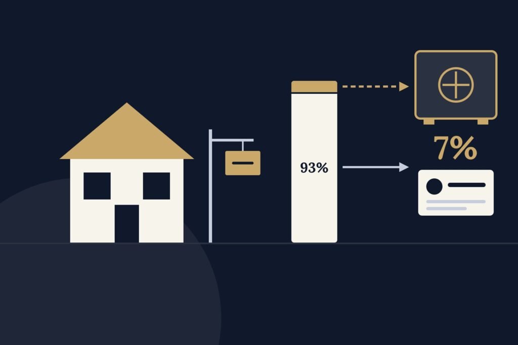Illustration of a house for sale, with 7% of the sale price set aside in a safe and the balance paid to the seller